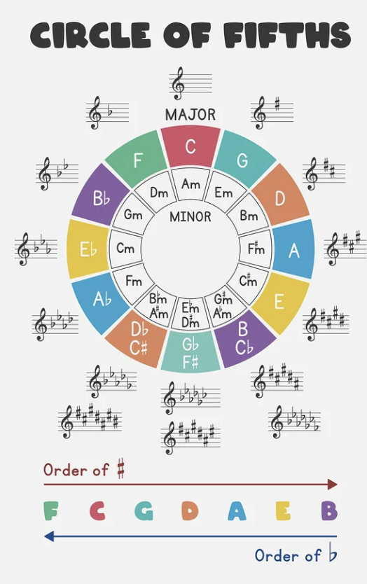 Circle of Fifths
